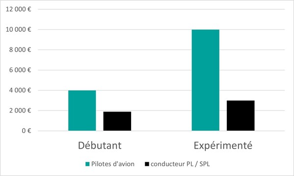 Illustration des salaires de pilote d'avion et de conducteur de camion