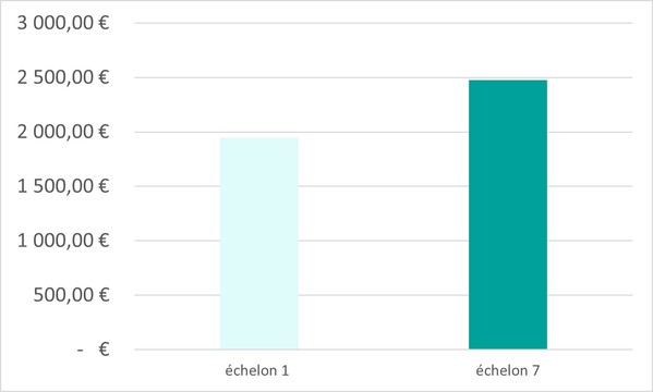 Illustration de graphique de salaires par chelon de la Police Nationale