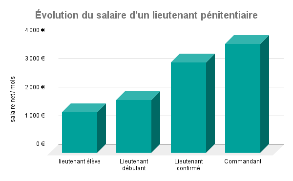 Évolution du salaire d'un lieutenant pénitentiaire