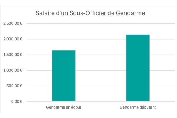 Salaire d'un gendarme