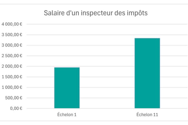 Salaire d'un inspecteur des impts
