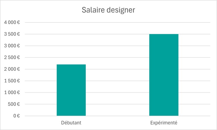 salaire designer