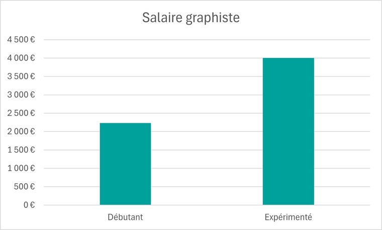 graphiste salaire