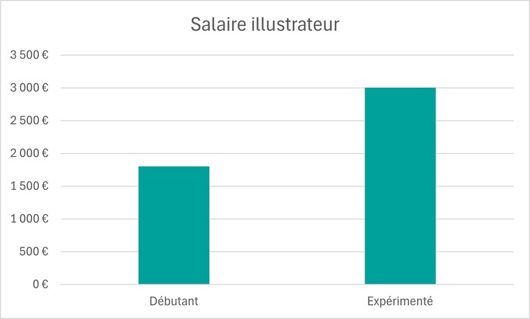 illustrateur salaire