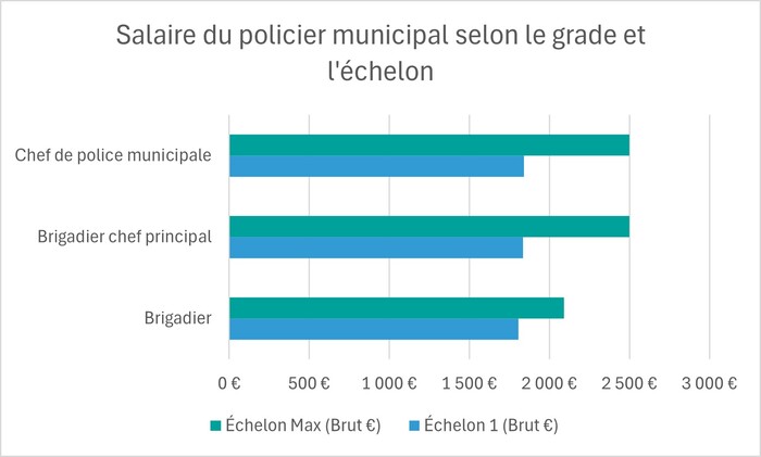 salaire policier municipal