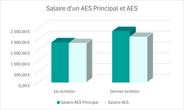 Salaire aes principal et aes