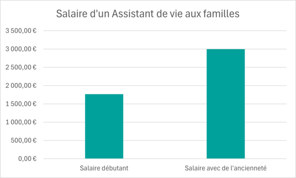 salaire advf
