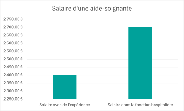 salaire aide-soignante
