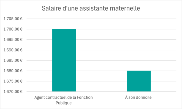 salaire assistante maternelle