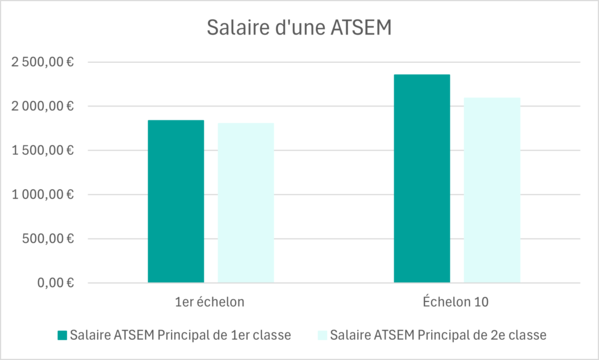salaire atsem