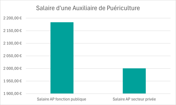 salaire auxiliaire puriculture