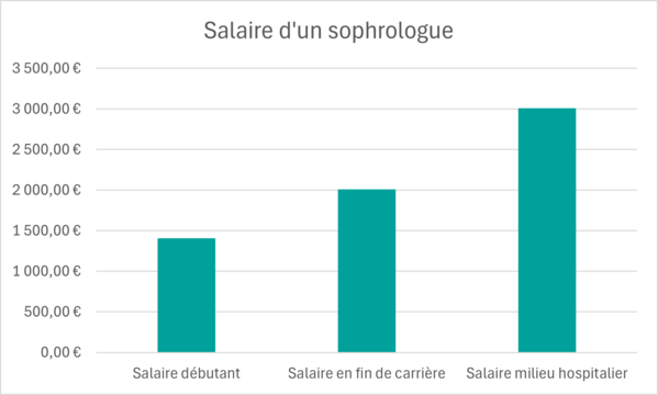 salaire-sophrologue-france