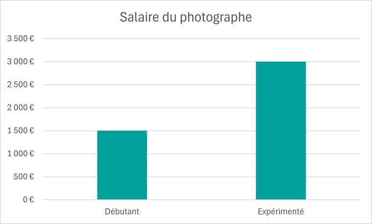 salaire d'un photographe