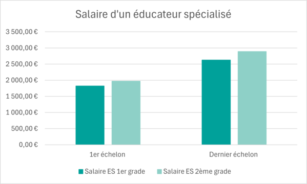 salaire �ducateur sp�cialis�