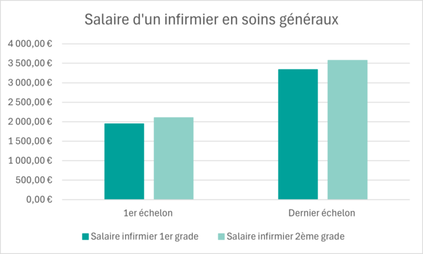 salaire infirmier