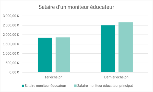 salaire moniteur �ducateur