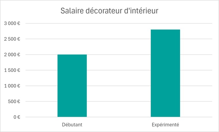 salaire decorateur d'interieur