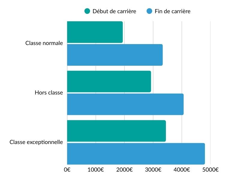 salaire professeur du secondaire