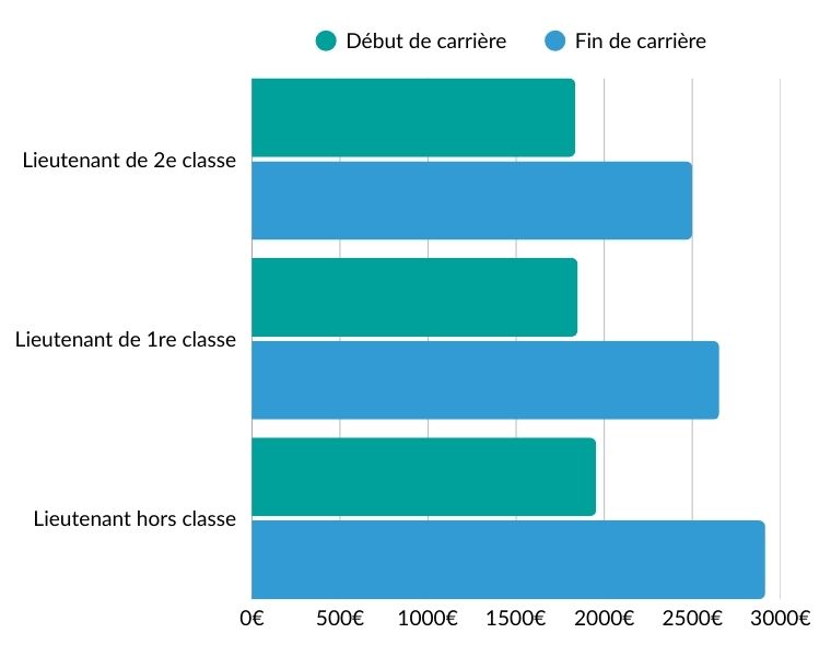 lieutenant pompier salaire